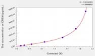 Rat CREM(cAMP Responsive Element Modulator) ELISA Kit