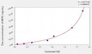 Goat MPO(Myeloperoxidase) ELISA Kit