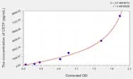 Mouse CETP(Cholesteryl Ester Transfer Protein) ELISA Kit