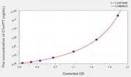 Human C1orf77(Chromatin target of PRMT1 protein) ELISA Kit