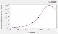Human RFC1(Reduced Folate Carrier 1) ELISA Kit