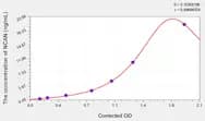 Human NCAN(Neurocan) ELISA Kit