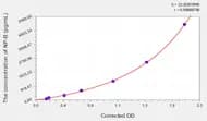Human NP-B(Neuropeptide B) ELISA Kit