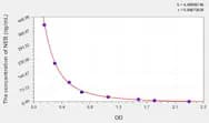 Human NEB(Noradrenaline Bitartas) ELISA Kit