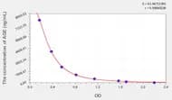Human AGE(Advanced Glycation End Product) ELISA Kit
