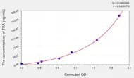 Rabbit TBA(Total Bile Acid) ELISA Kit
