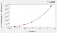 Human CNR2(Cannabinoid Receptor 2, Macrophage) ELISA Kit
