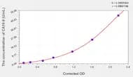 Rat CA19-9(Carbohydrate Antigen 19-9) ELISA Kit