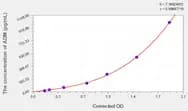 Mouse ADM(Adrenomedullin) ELISA Kit