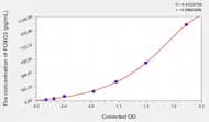 Human FOXO3(Forkhead Box Protein O3) ELISA Kit