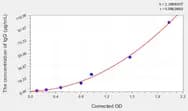 Dog IgG(Immunoglobulin G) ELISA Kit