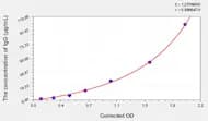 Pig IgG(Immunoglobulin G) ELISA Kit