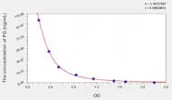 Human PG(Progesterone) ELISA Kit