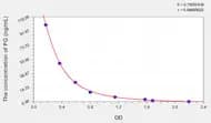 EasyStep Human PG(Progesterone) ELISA Kit