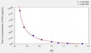 EasyStep Mouse PG(Progesterone) ELISA Kit
