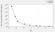 EasyStep Rat PG(Progesterone) ELISA Kit