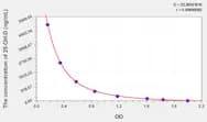EasyStep Mouse 25-OH-D(25 Hydroxy Vitamin D) ELISA Kit