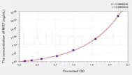 Rat MITF(Microphthalmia Associated Transcription Factor) ELISA Kit