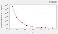 EasyStep Rat T4(Thyroxine) ELISA Kit