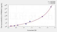 Rat PRKAa1(Protein Kinase, AMP Activated α 1) ELISA Kit