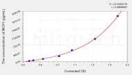 Horse MCP1(Monocyte Chemotactic Protein 1) ELISA Kit
