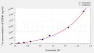 Rat SGPVI(Soluble Glycoprotein VI) ELISA Kit