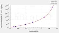 Rat sKLa(Soluble Klotho α) ELISA Kit