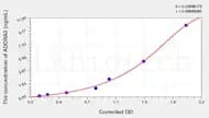 Mouse ADORA3(Adenosine A3 Receptor) ELISA Kit