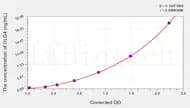 Human DLG4(Discs, Large Homolog 4) ELISA Kit