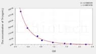 Goat T4(Thyroxine) ELISA Kit