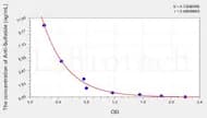 Human Anti-Sulfatide (Anti-Sulfatide IgM antibody) ELISA Kit