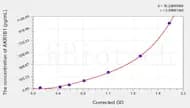 Mouse AKR1B1(Aldose Reductase) ELISA Kit