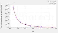 PROA(Protein A) ELISA Kit