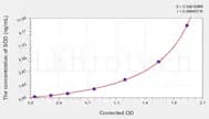 Guinea pig SOD(Superoxide Dismutases) ELISA Kit