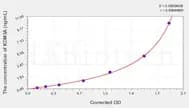 Human KDM3A(Lysine-specific demethylase 3A) ELISA Kit
