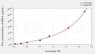 Rat NBC4(Electrogenic Sodium Bicarbonate Cotransporter 4) ELISA Kit