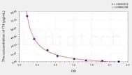Human fT4(Free Thyroxine) ELISA Kit