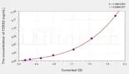 Human CERS2(Ceramide synthase 2) ELISA Kit