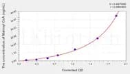 Human Malonyl CoA (Malonyl Coenzyme A) ELISA Kit