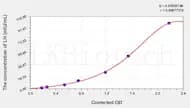 Pig LH(Luteinizing Hormone) ELISA Kit