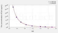 Goat Cor(Cortisol) ELISA Kit