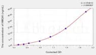 Chicken HMOX1 (Heme oxygenase 1) ELISA Kit