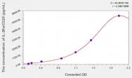 EasyStep Human IL-2sRa/CD25(Soluble Interleukin-2 Receptor α chain) ELISA Kit