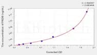 Mouse PADI6(Peptidyl Arginine Deiminase Type VI) ELISA Kit