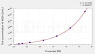 Pig iNOS(inducible nitric oxide synthase) ELISA Kit