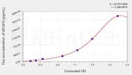 Pig VEGFD(Vascular Endothelial Growth Factor D) ELISA Kit