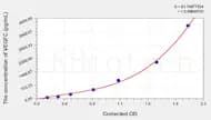 Pig VEGFC(Vascular Endothelial Growth Factor C) ELISA Kit