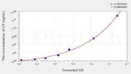 Simian CP(C-Peptide) ELISA Kit