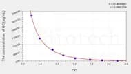 Pig GC(Glucagon) ELISA Kit