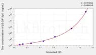 Human B2-glycoprotein 1 (β2-GP1) antibody lgG ELISA Kit